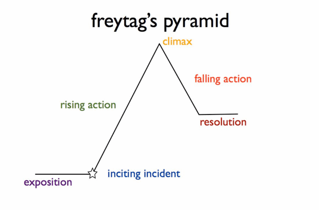 Freytags Pyramid - Dramatic Curve
